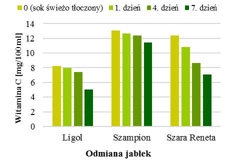 że odmiana Czerwona Kula była lepszym surowcem do otrzymywania tego typu produktów niż odmiana Opolski.