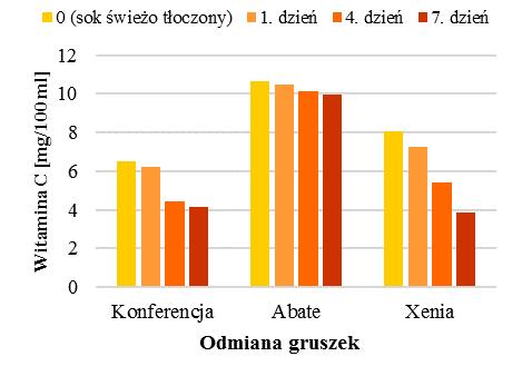 Zmiany zawartości witaminy C w sokach przygotowanych z różnych odmian jabłek (a) i gruszek (b) w czasie przechowywania Zawartość ekstraktu w analizowanych sokach jabłkowych zaraz po wytłoczeniu