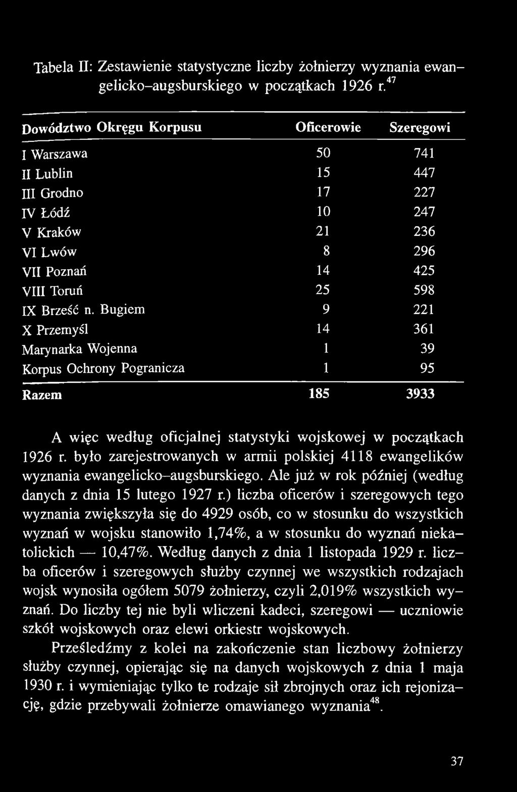 Bugiem 9 221 X Przemyśl 14 361 Marynarka Wojenna 1 39 Korpus Ochrony Pogranicza 1 95 Razem 185 3933 A więc według oficjalnej statystyki wojskowej w początkach 1926 r.