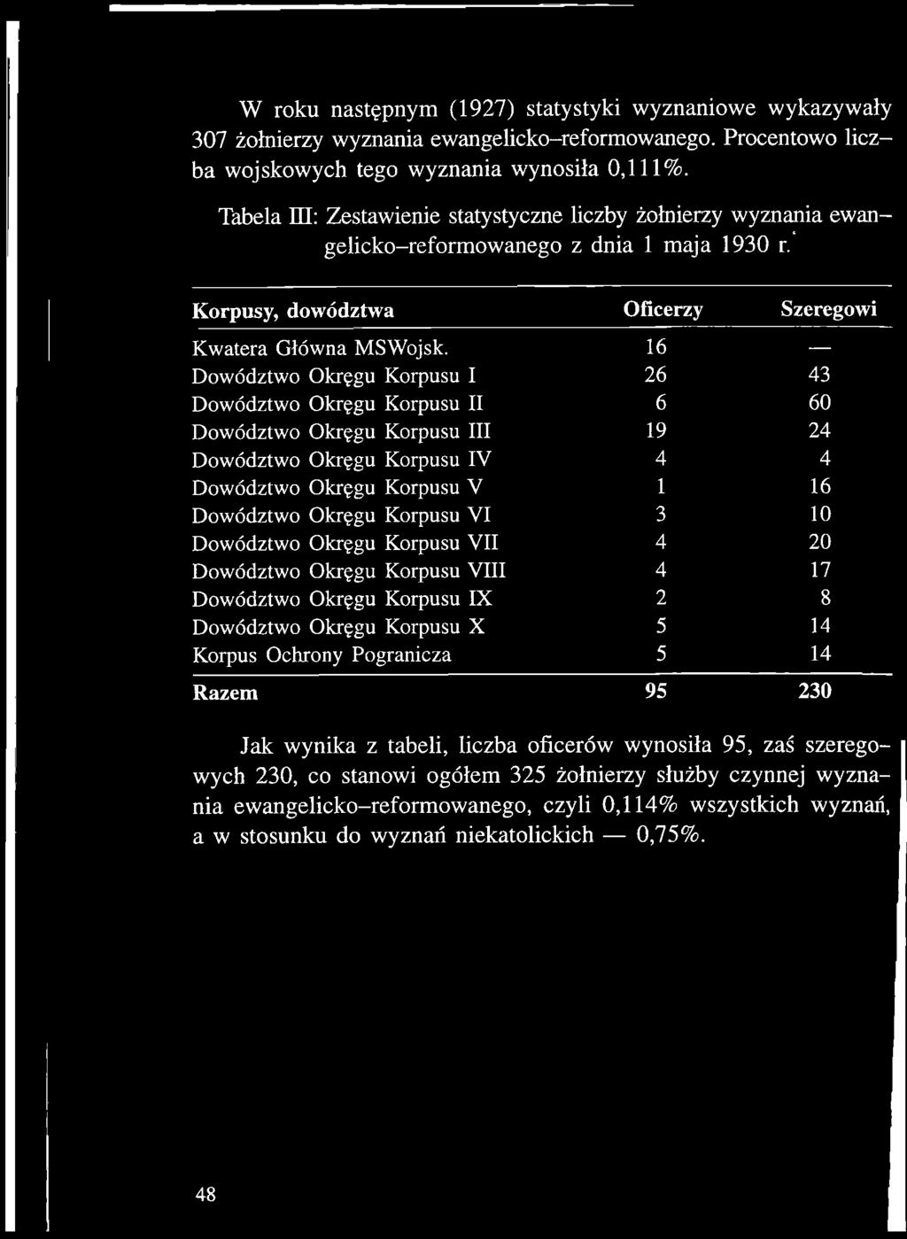 16 Dowództwo Okręgu Korpusu I 26 43 Dowództwo Okręgu Korpusu II 6 60 Dowództwo Okręgu Korpusu III 19 24 Dowództwo Okręgu Korpusu IV 4 4 Dowództwo Okręgu