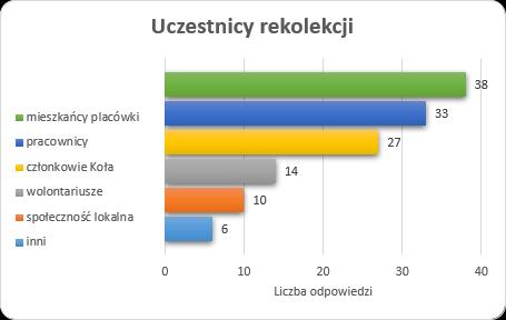 Podczas epidemii rozkład formy rekolekcji uległ niewielkim przesunięciom. Głównie zmniejszyła się ich liczba, gdyż wiele kół odwołało spotkania rekolekcyjne.