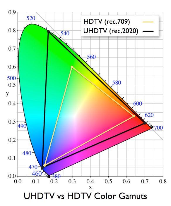 SDR do HDR, wskazał, że w tym pierwszym widoczne są kolory w liczbie około 17 mln, przy czym ludzkie oko jest w stanie zobaczyć ich biliard.