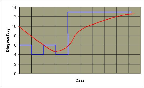 Długość fazy Przykład SJF bez wywłaszczania Proces Czas przybycia Czas trwania fazy 7 2 4 P3 4 1 P4 5 4 Przykład SRTF (ShortestRemainingTimeFirst) SJF z wywłaszczaniem Proces Czas przybycia Czas