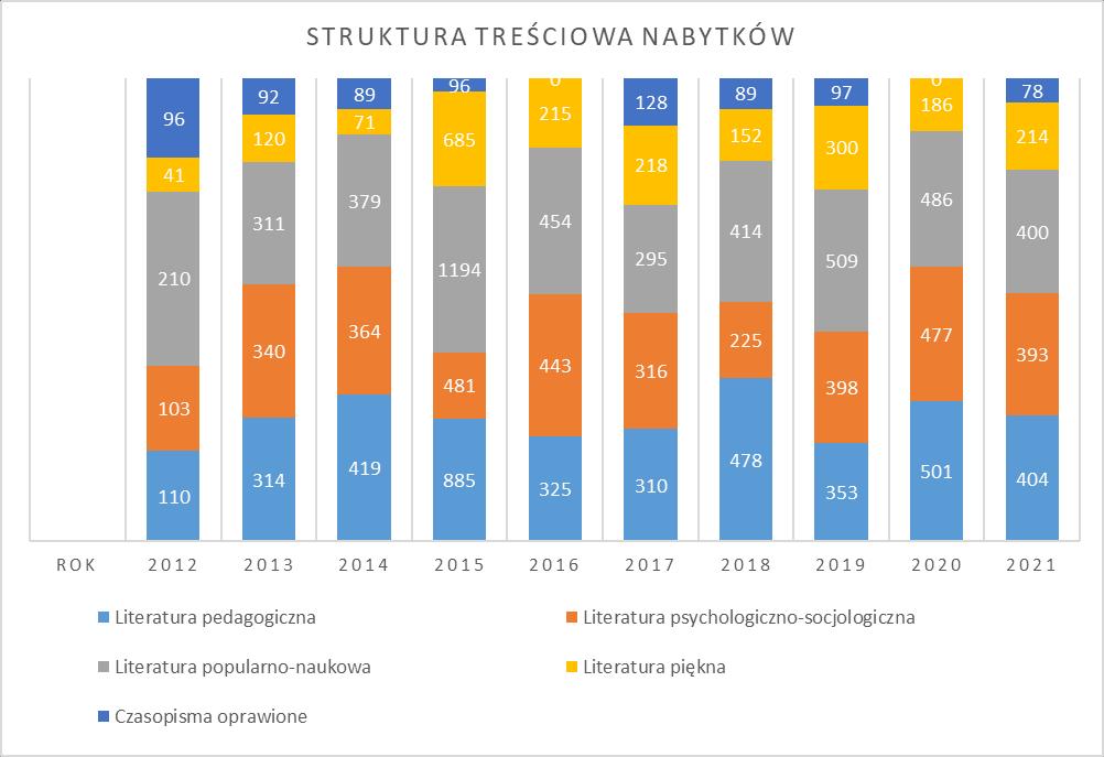 98 70 LAT BIBLIOTEKI PEDAGOGICZNEJ W OSTROŁĘCE 1952-2022 Wykres 13 : Struktura treściowa nabytków książek w latach 2012-2021.