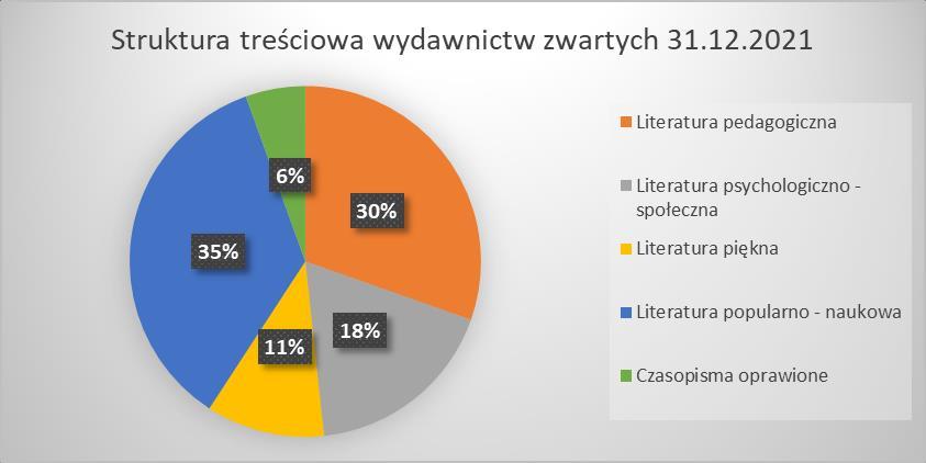 BIBLIOTEKA PEDAGOGICZNA W OSTROŁĘCE. 2013-2022 99 Wykres 14 : Struktura treściowa księgozbioru w 2021 r. Źródło : Sprawozdanie statystyczne z działalności BP w Ostrołęce w 2021 r.