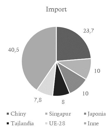 Rozdział 8. Polityka Unii Europejskiej wobec Indonezji 161 nego eksportu, który wynosił w 2009 r. ok. 5 mld euro, a w 2017 r. już 10 mld euro 18. W 2016 r.