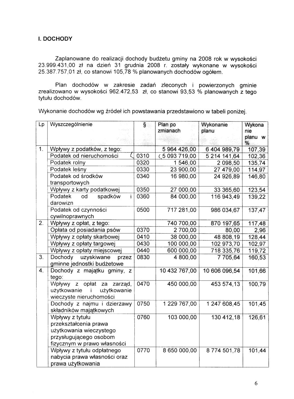 Zaplanowane do realizacji dochody budzetu gminy na 2008 rok w wysokosci 23.999.431,00 zt na dzien 31 grudnia 2008 r. zostaty wykonane w wysokosci 25.387.