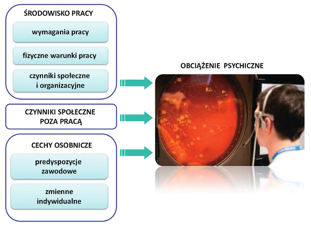 2. Obciążenie pracą kontrolerów ruchu lotniczego stan przesycenia, silnie zabarwiony negatywnymi emocjami, związany z uczuciem niepewności oraz emocjonalną niechęcią np.