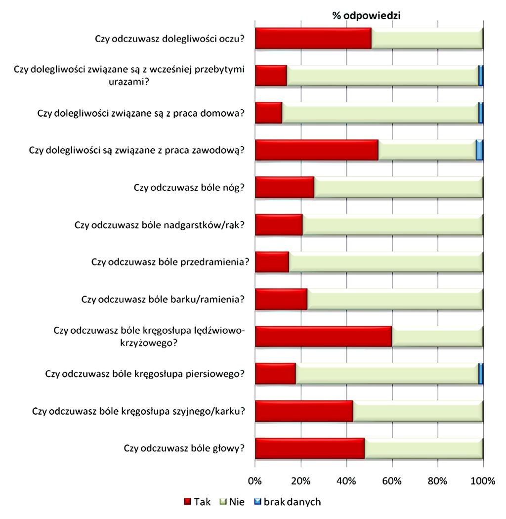Organizacja pracy kontrolerów ruchu lotniczego Analiza występowania dolegliwości układu mięśniowo-szkieletowego i oczu wykazała, iż kontrolerzy najczęściej skarżą się na występowanie bólów kręgosłupa
