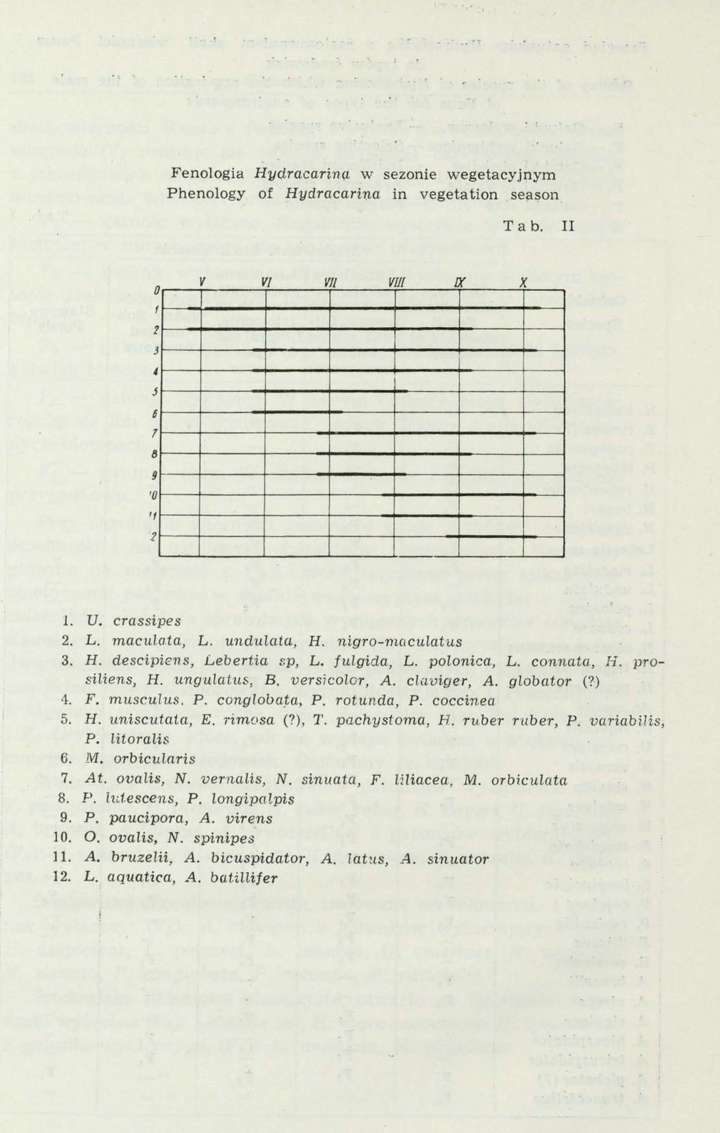 Fenoogia Hydracarin<t w sezonie wegetacyjnym Phenoogy of Hydracarina in vegetation season T a b. II o V VI V/ VII/ IX X 3 J 7 8 o 2. V. crassipes 2. L. macuata, L. unduata, H. nigro-macuatus 3. H. descipiens,.