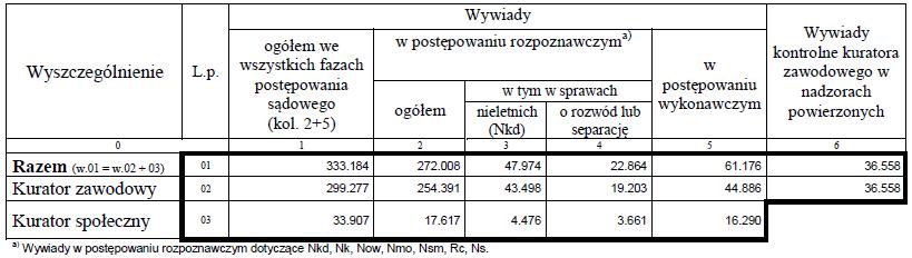 Sądy rodzinne Osoby pozostające pod różnego rodzaju oddziaływaniami kuratorów sądowych. Na dzień 30 czerwca 2015 r.