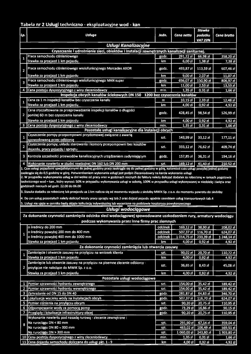 9, zł 66,98 zł 358,0 zł za przejazd km pojazdu km 6,00 zł,38 zł 7,38 zł Praca samochodu ciśnieniowego wielofunkcyjnego Mercedes AXOR godz.