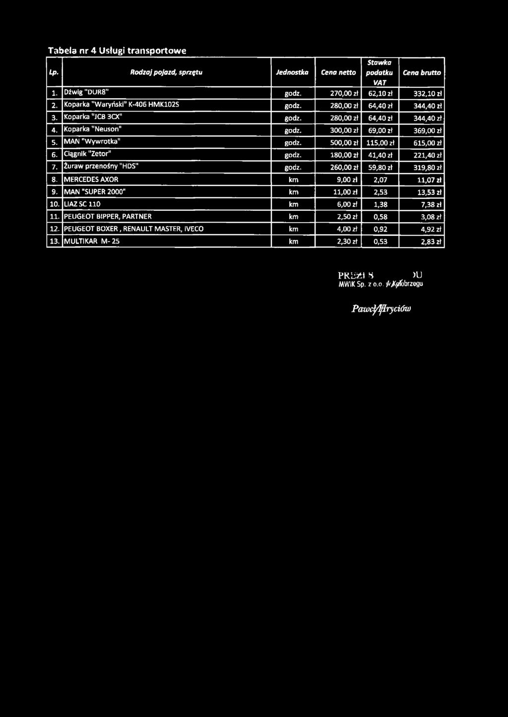 Tabela nr 4 Usługi transportowe Lp. Rodzaj pojazd, sprzętu Jednostka Cena netto VAT. Dźwig "DUR8" godz. 70,00 zł 6,0 zł 33,0 zł. Koparka "Waryński" K-406 HMK0S godz. 80,00 zł 64,40 zł 344,40 Zł 3.