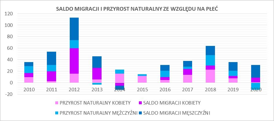 mężczyzn. Zmiany zachodzące w strukturze wiekowej ludności gminy pokazano na wykresie STRUKTURA WIEKOWA LUDNOŚCI.