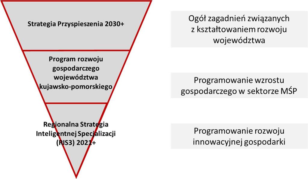 elastyczność działań (dostosowywanie polityki rozwoju do zmieniających się uwarunkowań) wymaga odrębnego dokumentu programowego, który go definiuje.