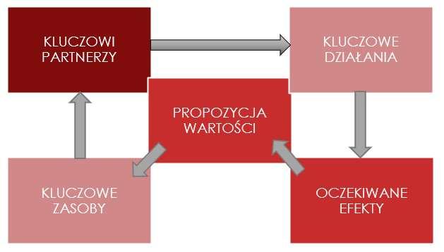 Rysunek 9. Model rozwojowy inteligentnej specjalizacji Źródło: opracowanie KPAI Sp. z o.o. na podstawie materiałów eksperta Komisji Europejskiej Michała Miedzińskiego, bazującego na modelu Osterwaldera i Pigneura.