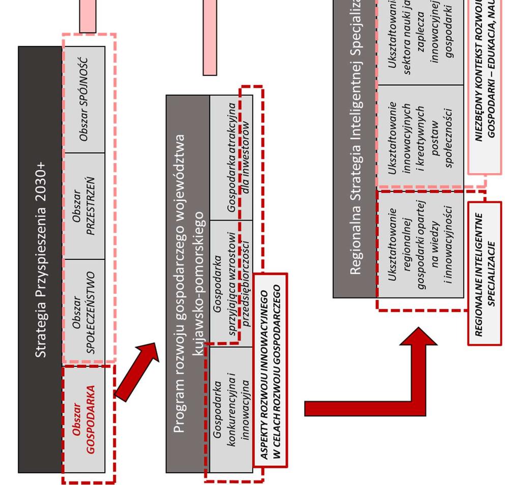 Schemat wyjaśniający powiązania merytoryczne i logiczne oraz obszary zainteresowania