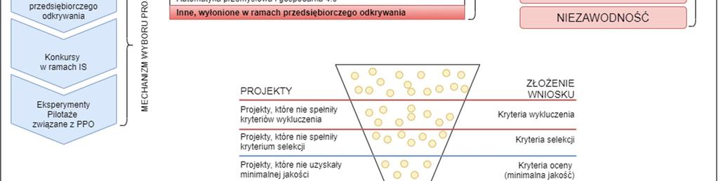 projektów Źródło: