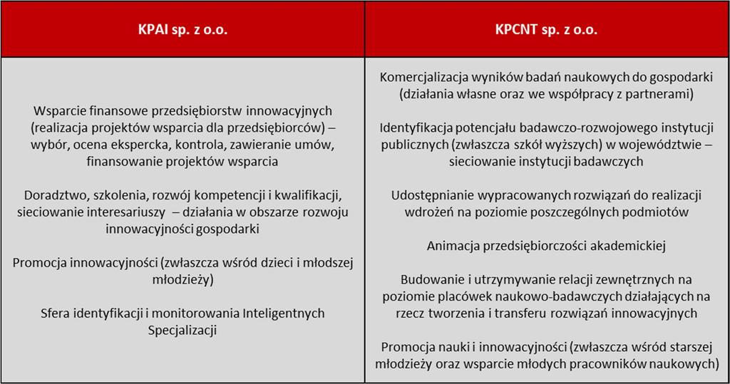 Rysunek 3. Obszary kompetencji i aktywności KPAI sp. z o.o. oraz KPCNT sp. z o.o. w zakresie stymulowania rozwoju innowacyjnej gospodarki Rysunek 4.