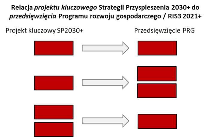 Trudności w dostępie do kapitału Sformalizowanie procedur przyznawania pomocy finansowych oraz brak przejrzystego systemu instytucjonalnego wdrażania innowacji Procedury przyznawania pomocy