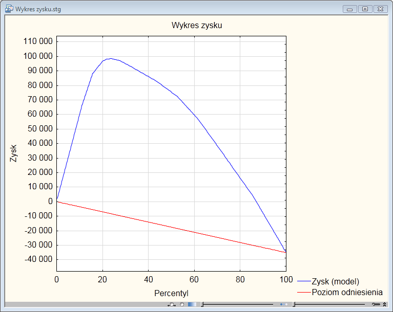 6. Data Mining 6.1. Wykres zysku (STATISTICA Data Miner) W module Szybkie wdrażanie modeli predykcyjnych dostępny jest wykres zysku. Pokazuje on np.