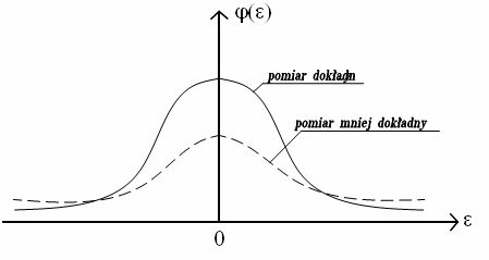 Rys.. Krzywa prawdopodobieństwa popełnienia błędu przypadkowego ε [opracowanie własne] Z krzywej prawdopodobieństwa wynikają następujące wnioski: najbardziej prawdopodobne jest pojawienie się błędu