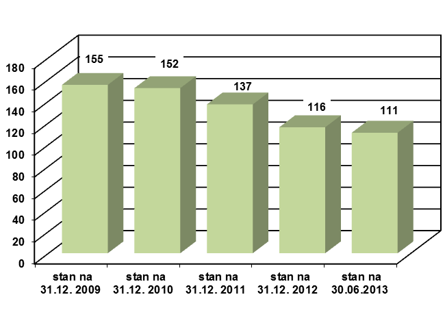 Osoby niepełnosprawne pracują najczęściej w pobliżu miejsca zamieszkania (77% w odległości do 10 km).