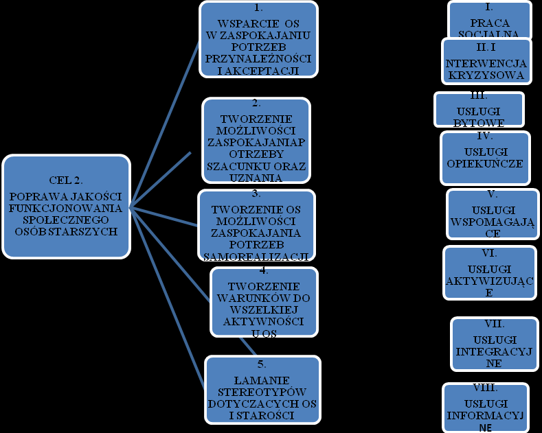 Schemat 2. Cel główny II. Pakiet usług dla osób starszych zawiera zbiór usług oferowanych osobom starszym, ich rodzinom i otoczeniu przez instytucje pomocy i integracji społecznej.