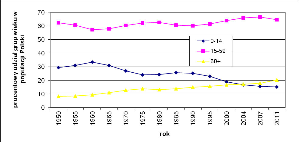 wieku w latach 1950 2011. Lata 1950 1960 charakteryzowały się rosnącym udziałem dzieci (0 14 lat).