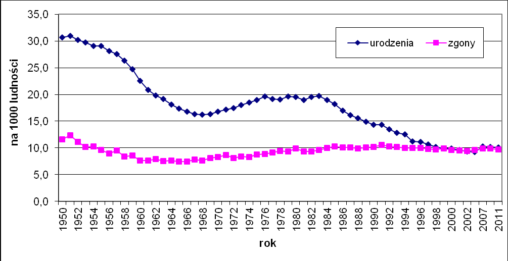 Wykres 2.3. Współczynniki zgonów i urodzeń w Polsce w latach 1950 2011 Źródło: http://www.stat.gov.pl/dane_spol-gosp/ludnosc/ludnosc/index.htm, tab. 2, z dn. 1.12.2012 r.