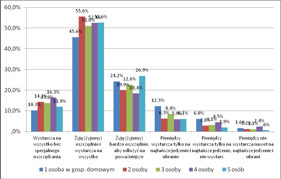 osób w gospodarstwie domowym. Jak można dostrzec, odsetek odpowiedzi pozytywnych jest najniższy w przypadku gospodarstw jednoosobowych.