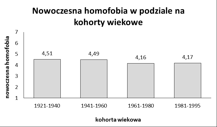 Mężczyźni przejawiają istotnie wyższy poziom nowoczesnych uprzedzeń (M = 4,50) niż kobiety (M = 4,07).