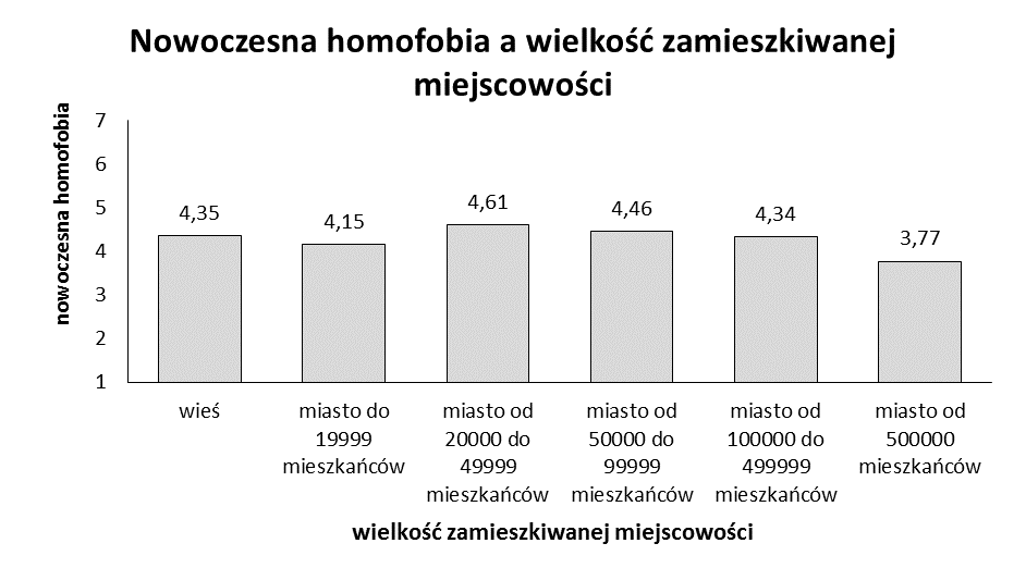 Ryc. 14. Nowoczesna homofobia a wielkość zamieszkiwanej miejscowości. Nowoczesne uprzedzenia pozytywnie wiążą się z częstością uczestnictwa w praktykach religijnych (r(808) = 0,15; p < 0,001).