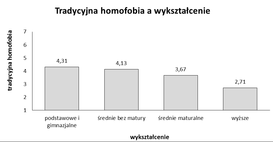 Częstość praktyk religijnych łączy się pozytywnie z tradycyjną homofobią (r(783) = 0,17; p < 0,001) osoby praktykujące częściej przejawiają wyższy poziom tego rodzaju uprzedzeń niż osoby praktykujące