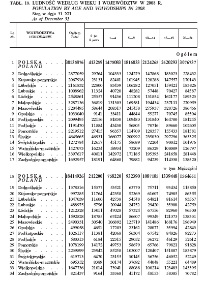 Tabela 1. Ludność według wieku i województw w 2008 roku. Źródło: Rocznik Demograficzny 2009, GUS, Warszawa 2009, s. 140.