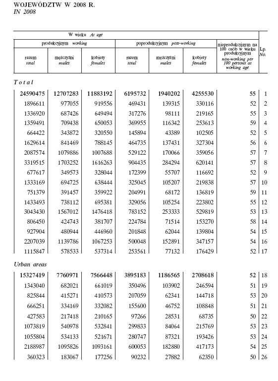 nieprodukcyjnym w Polsce według