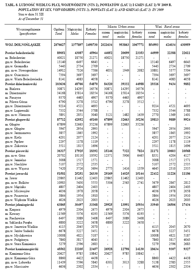 Tabela 3. Ludność według płci, województw, powiatów i gmin Źródło: Ludność. Stan i struktura w przekroju terytorialnym. Stan w dniu 31 XII 2009 r., GUS, Warszawa 2010, s. 47.