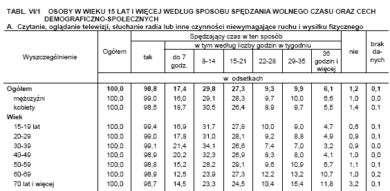 Tabela 8. Sposób spędzania czasu wolnego formy bierne. Źródło: Stan zdrowia ludności Polski w 2004 r., GUS, Warszawa 2006.