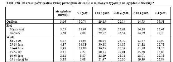 Blisko 70% ogląda telewizję przez ponad 2 godziny dziennie, a co piąta przez ponad 4 godziny. Tabela 9. Ilość czasu przeznaczanego na oglądanie telewizji. Źródło: Diagnoza społeczna 2009, red. J.