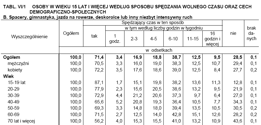 pływanie, aerobik, praca na działce itd.). W grupie wieku 70 lat i więcej takie osoby stanowią 14%, zaś wśród osób w wieku 60-69 lat 26%.