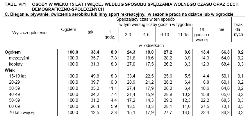 Tabela 11. Sposób spędzania czasu wolnego formy aktywne (2). Źródło: Stan zdrowia ludności Polski w 2004 r., GUS, Warszawa 2006.