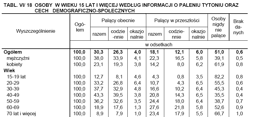 Tabela 12. Palenie tytoniu według płci i grup wieku. Źródło: Stan zdrowia ludności Polski w 2004 r., GUS, Warszawa 2006. Wykres 2.