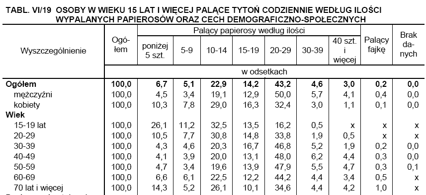 Tabela 13. Palący tytoń codziennie według płci i grup wieku.