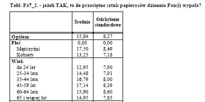 Tabela 15. Liczba wypalanych papierosów. Źródło: Diagnoza społeczna 2009, red. J. Czapiński i T. Panek, Rada Monitoringu Społecznego, Warszawa 2009, załącznik 2, s.59. Tabela 16.