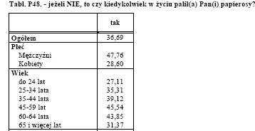 Z badań GUS wynika, że począwszy od grupy wieku 60-69 wyraźnie spada odsetek osób spożywających alkohol w ciągu ostatniego roku. W grupie wieku 70 lat i więcej takie osoby stanowią 53% (tab. 17).