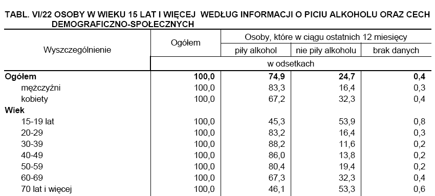 Tabela 17. Spożywanie alkoholu według płci i grup wieku.