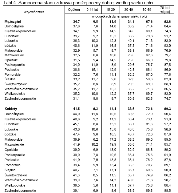 Tabela 18. Samoocena stanu zdrowia poniżej oceny dobrej według wieku, płci i województw w 2004 r. Źródło: Stan zdrowia ludności Polski w przekroju terytorialnym w 2004 r., GUS, Warszawa 2007, s. 21.