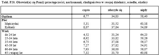 2.5. Zaspokajanie potrzeb psychospołecznych wyniki badań diagnostycznych Potrzeba bezpieczeństwa Tab. 24. Poczucie zagrożenia patologią społeczną w miejscu zamieszkania.