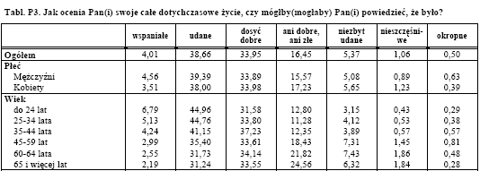 życiowym. Jednocześnie, jeżeli porównamy ich z młodszymi grupami wieku, to okazuje się, że stosunkowo dużo osób starszych deklaruje niejednoznaczny bilans życiowy. Tab. 25.