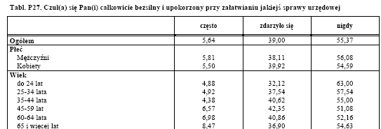 Tab. 26. Poczucie bezsilności i upokorzenia w kontaktach z urzędami. Źródło: Diagnoza społeczna 2009, red. J. Czapiński i T. Panek, Rada Monitoringu Społecznego, Warszawa 2009, załącznik 2, s.35.